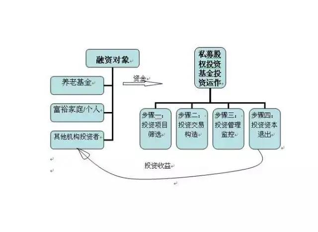 股权投资基金管理全解析 基本流程与核心注意事项