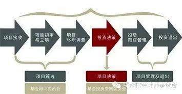 股权投资全流程之基金的退出